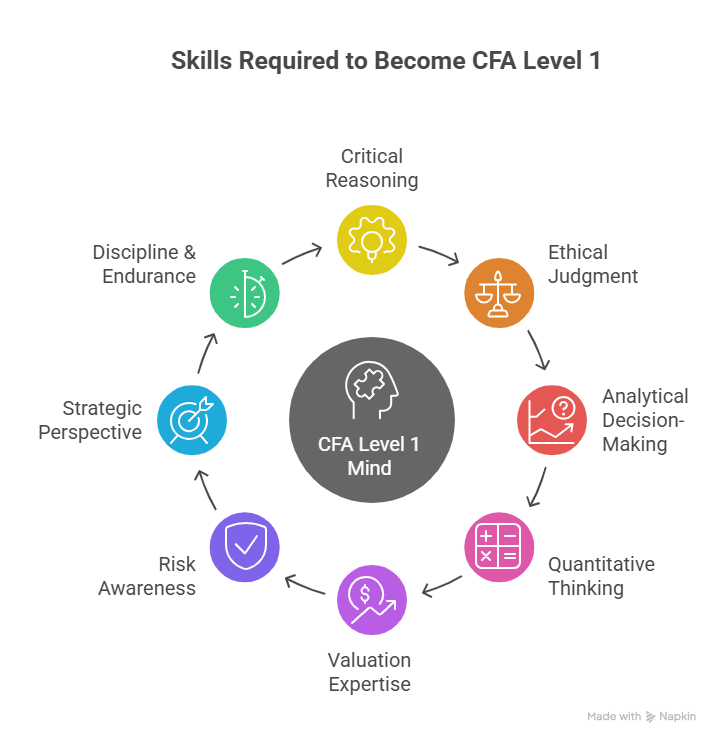 Skills Required to Become CFA Level 1