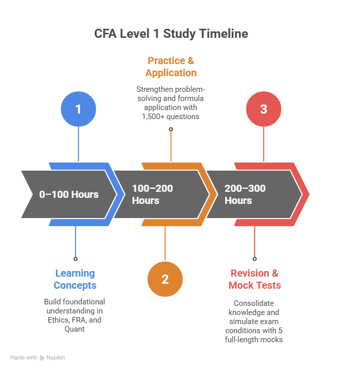 CFA Level 1 Study Timeline