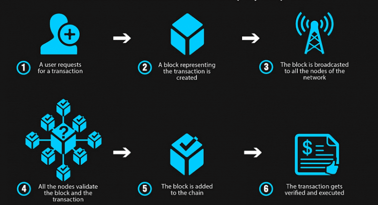 Blockchain
