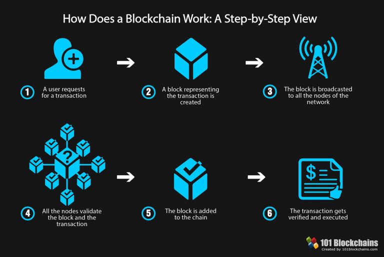 Blockchain Training
