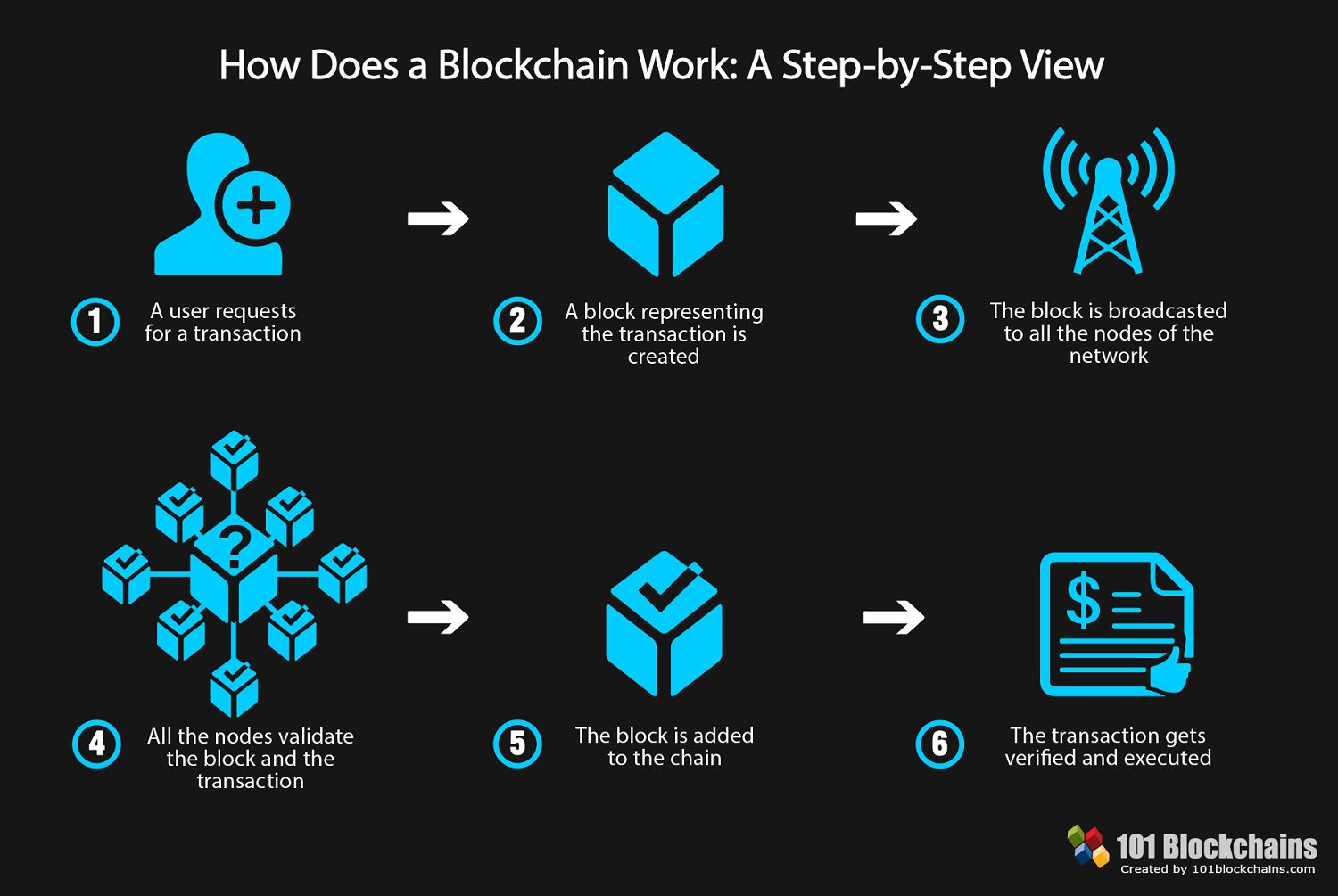 Blockchain Training