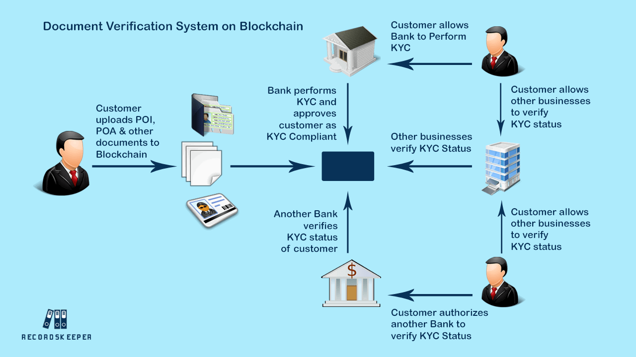 How does Blockchain verification work?