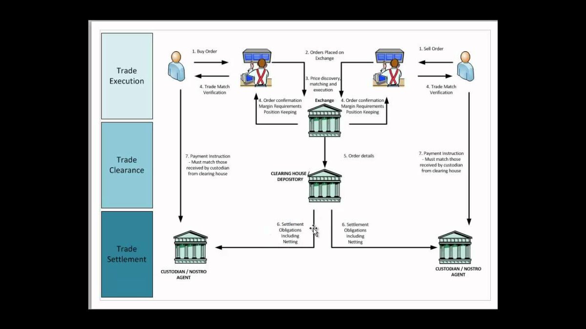 Trade life cycle in Capital Markets