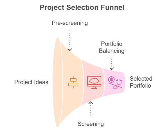 project selection methods process