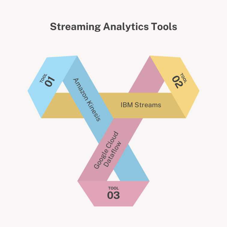 Streaming Analytics Tools