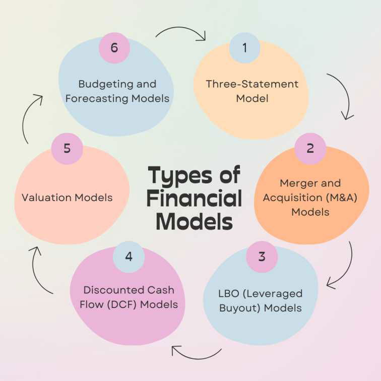 Types of Financial Models 
