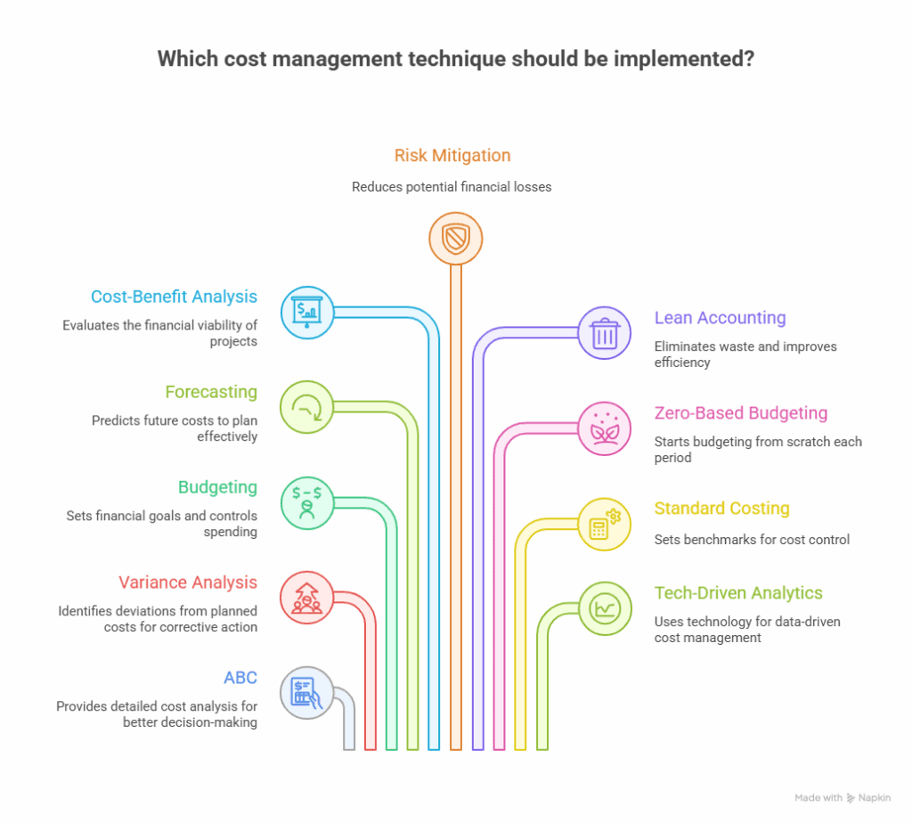 infographic on cost management strategies comparing different