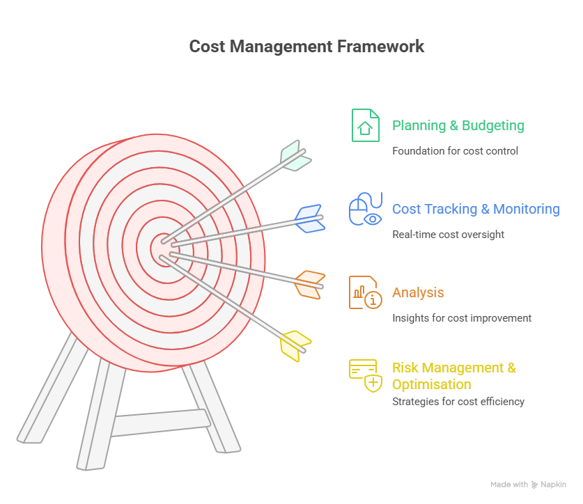 cost management strategies framework