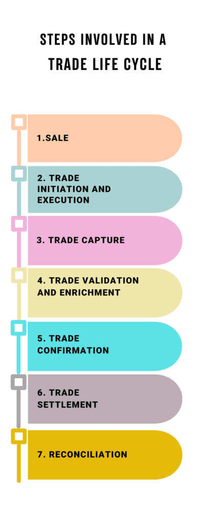 Steps Involved in a Trade Life Cycle