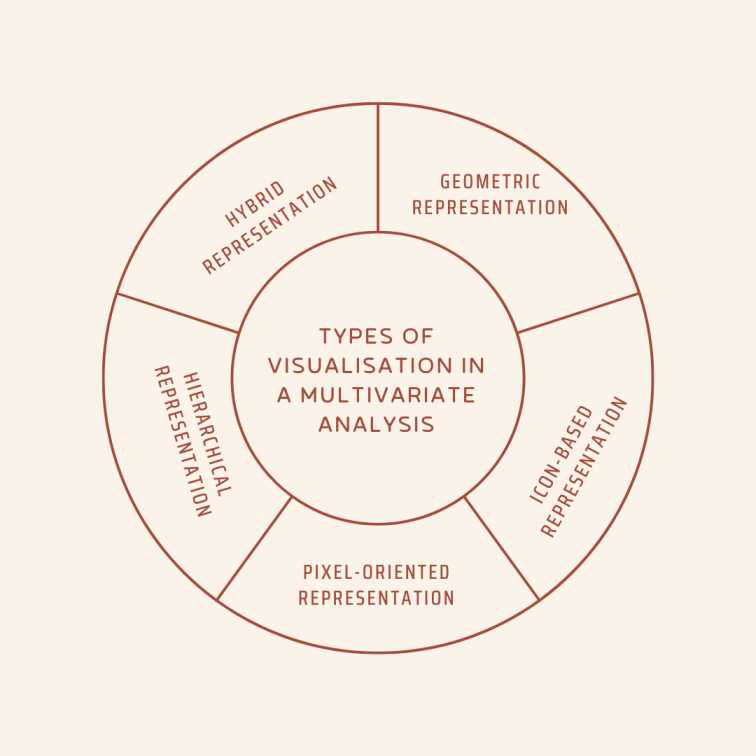 Types of Visualisation in a Multivariate Analysis