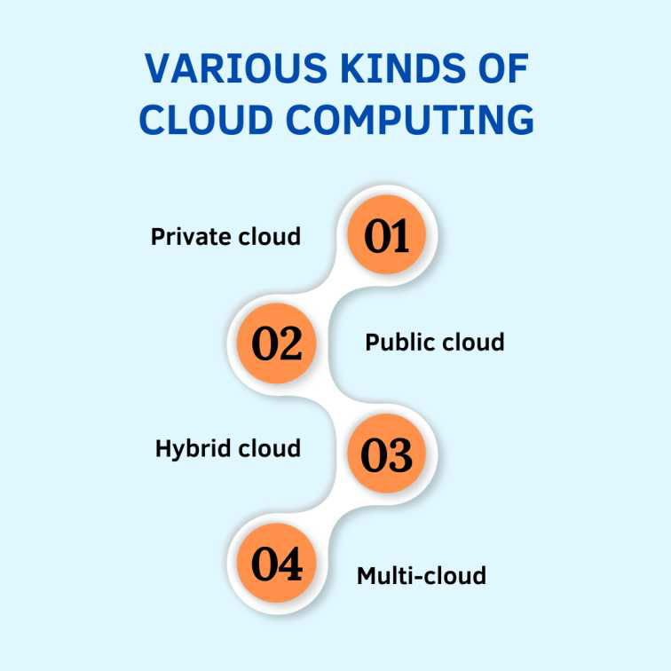 Various Kinds of Cloud Computing