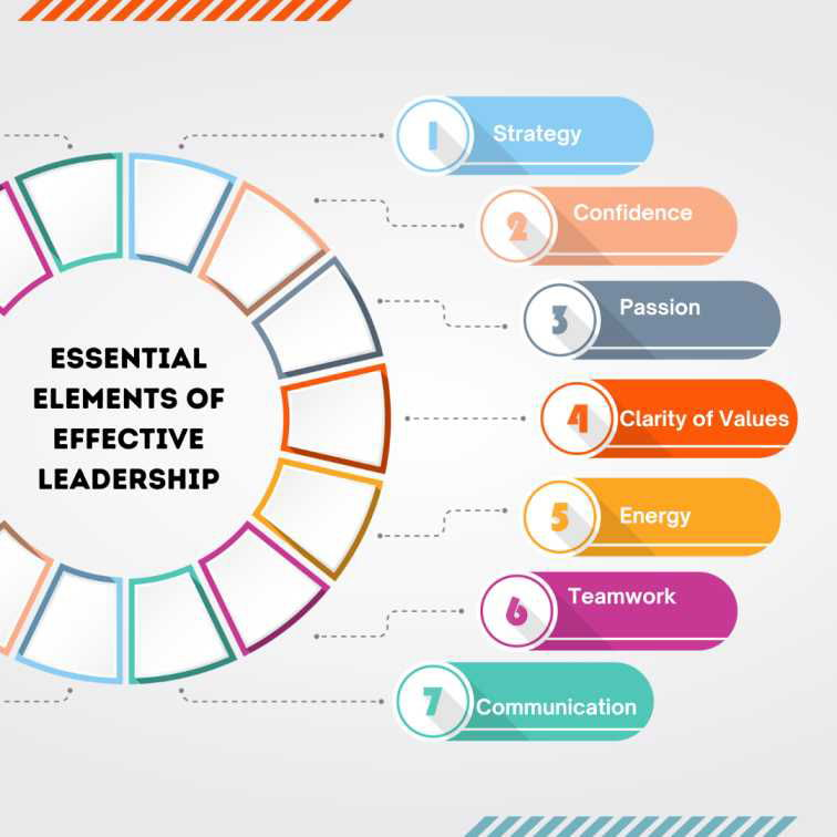 Essential Elements of Effective Leadership