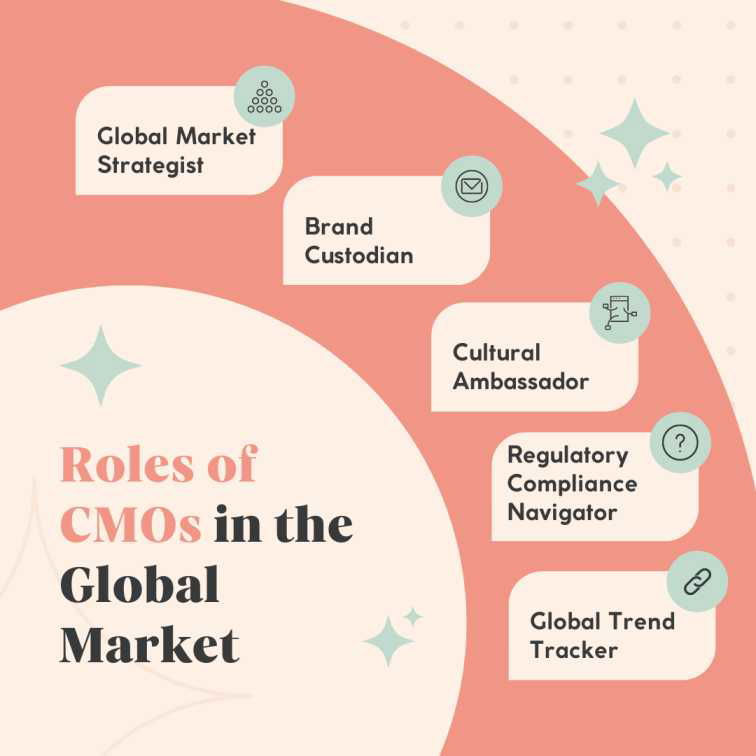 Roles of CMOs in the Global Market