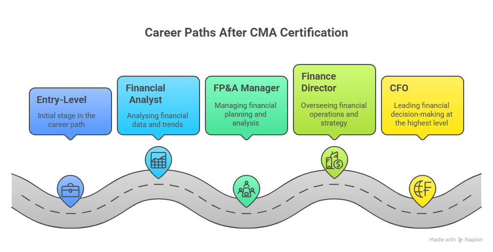 Career Paths After CMA