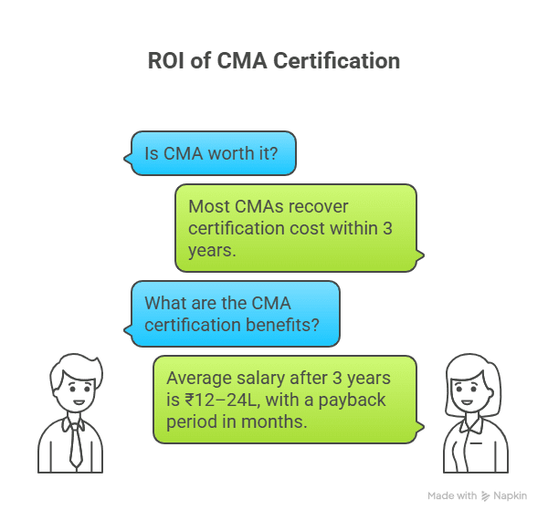ROI of CMA Certification