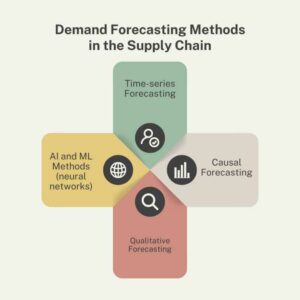 Forecasting Demand, Coordinating and Planning Supply - Imarticus Blog