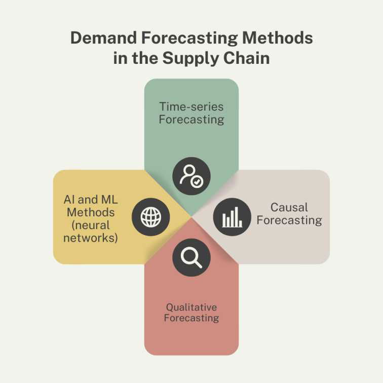 Demand Forecasting Methods in the Supply Chain