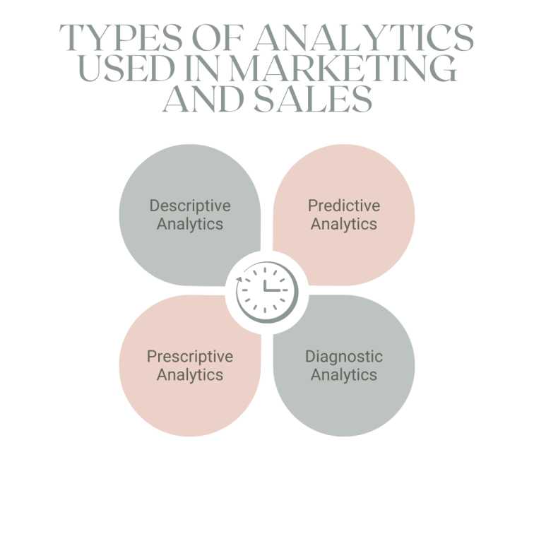 Types of Analytics Used in Marketing and Sales