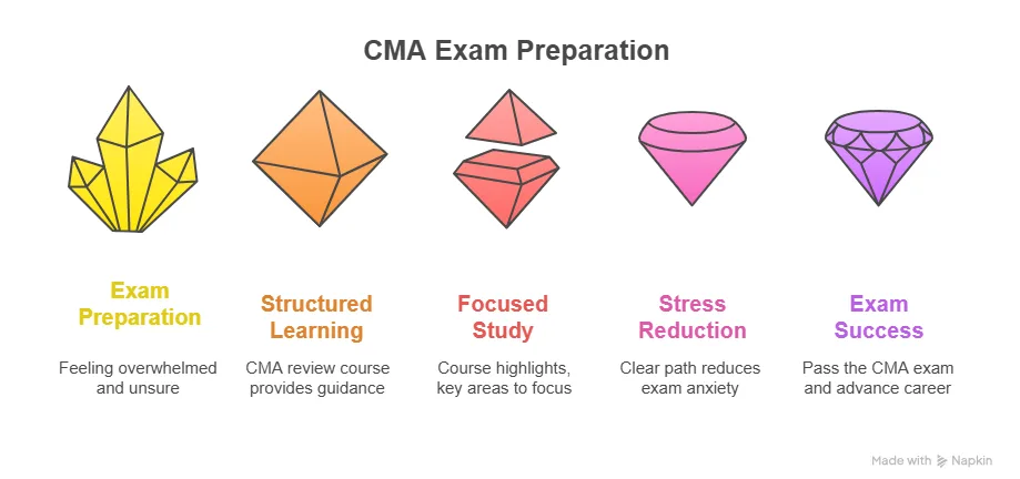 best cma review course to boost exam preparation