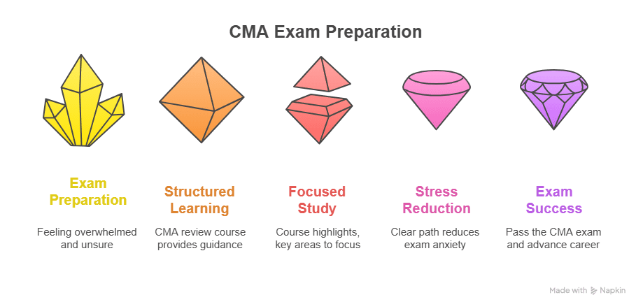 cma review course