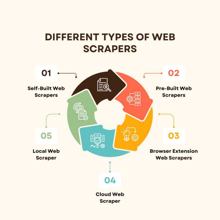 Different Types of Web Scrapers