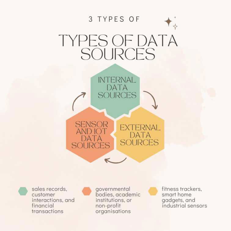 Types of Data Sources