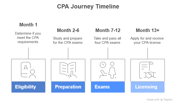 cpa course duration timeline