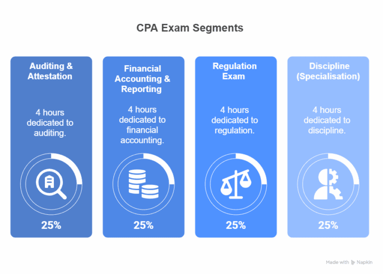 CPA Course Duration 2025: Timeline, Exam Details & Eligibility