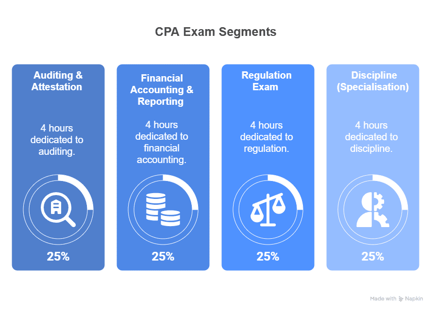 cpa exam segment