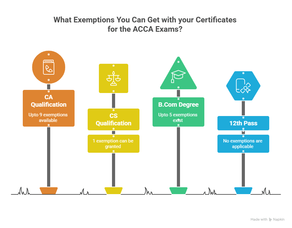 ACCA Exams Exemptions