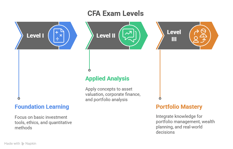 CFA Exams Levels