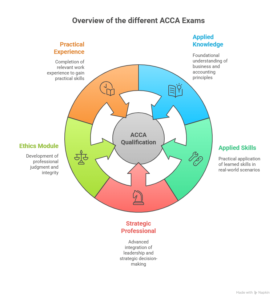 Overview of the different ACCA Exams