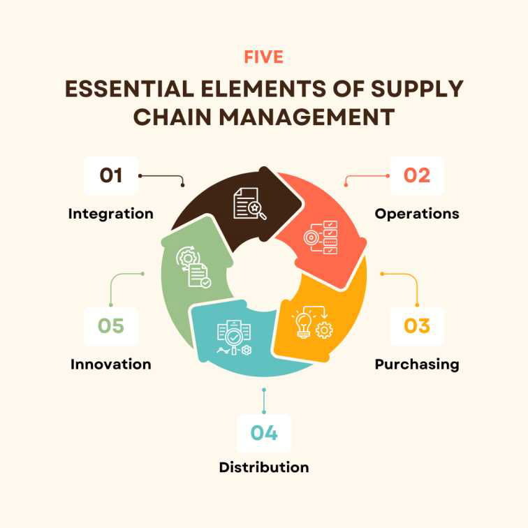 Five Essential Elements of Supply Chain Management