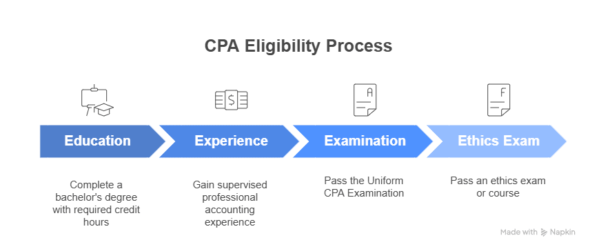 CPA Eligibility Process