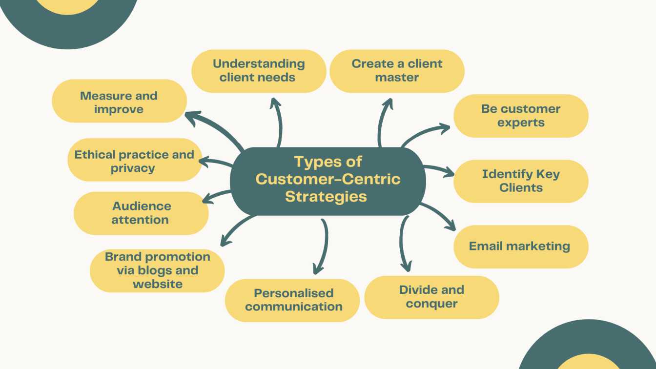 Mastering Marketing Strategy: Developing a Customer-Centric Approach ...