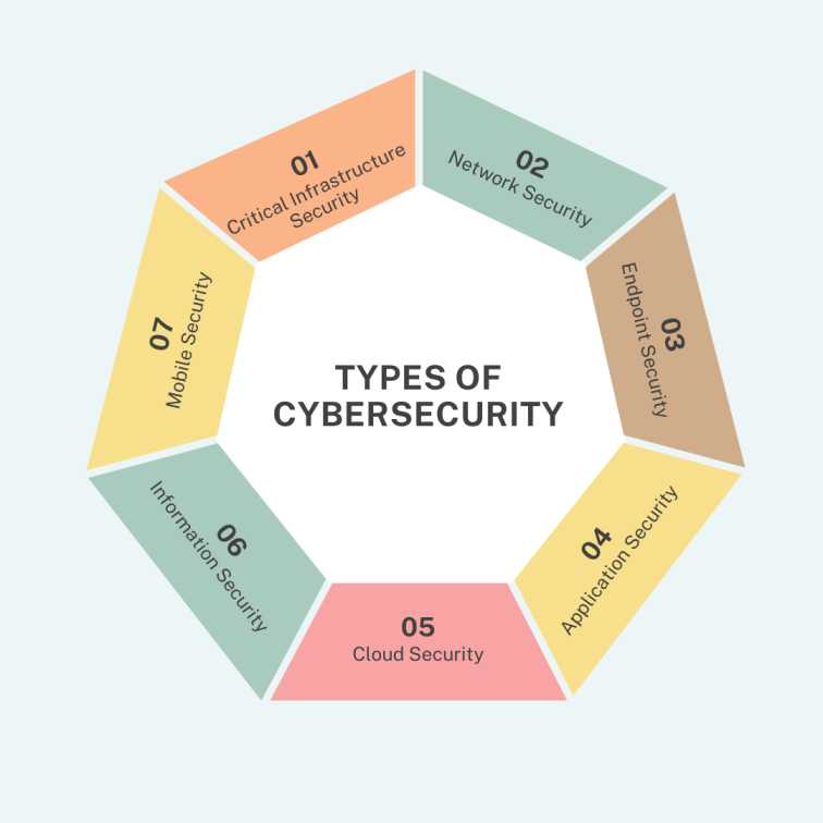 Types of Cybersecurity