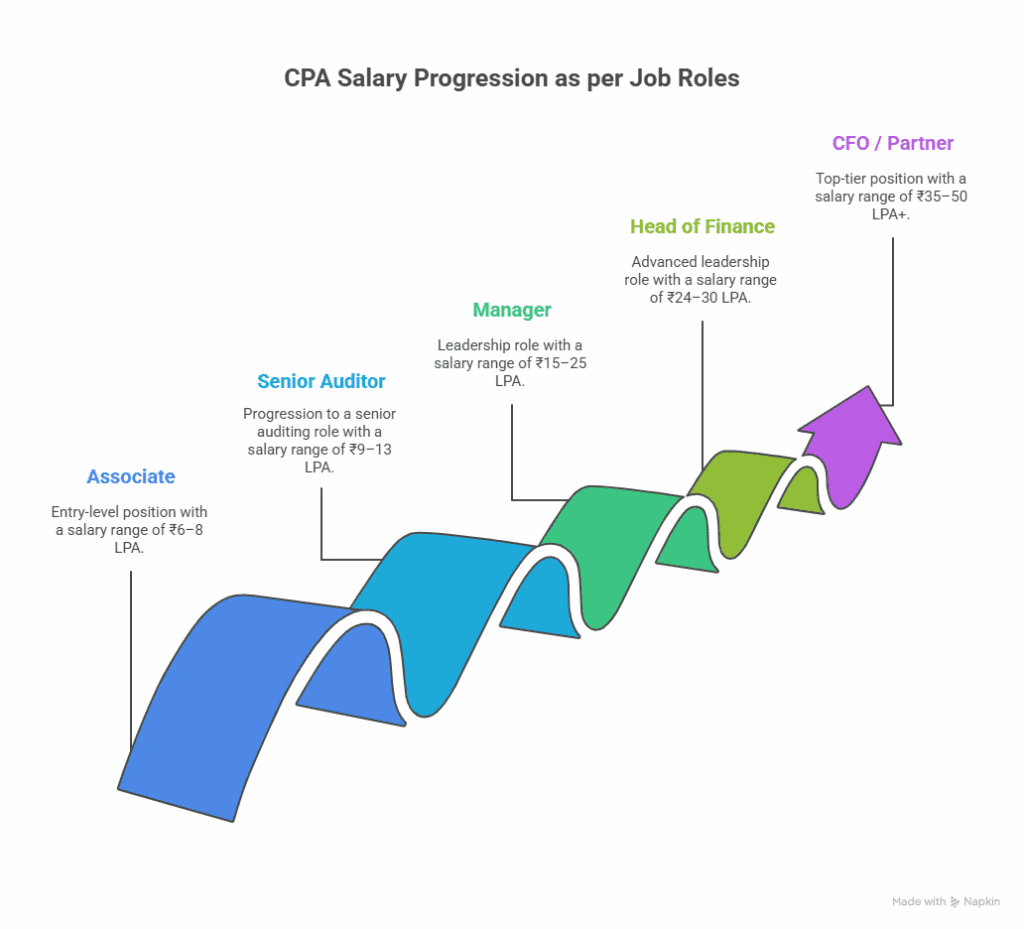 cpa salary progression as per job roles roadmap