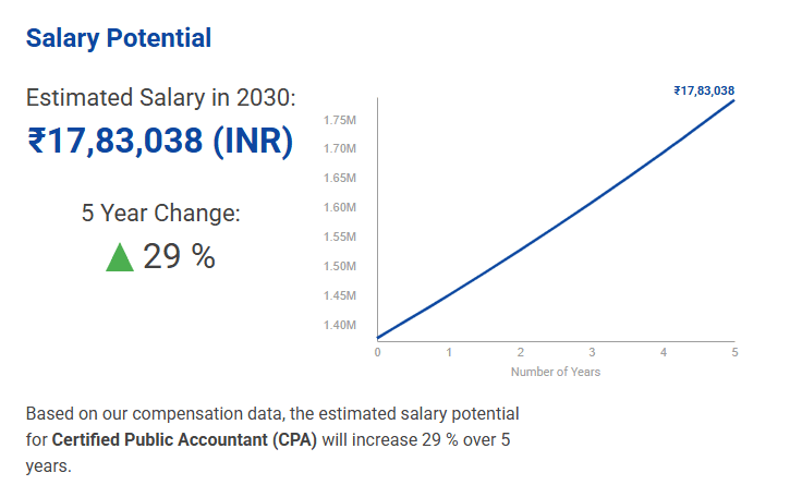 graph showing cpa salary potential