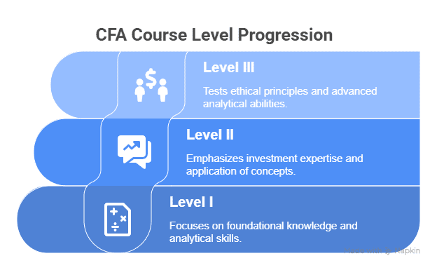CFA Course Level Progression