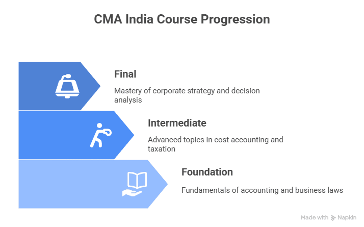 CMA Course India Level