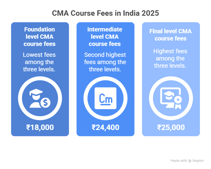 CMA Course Fees in India