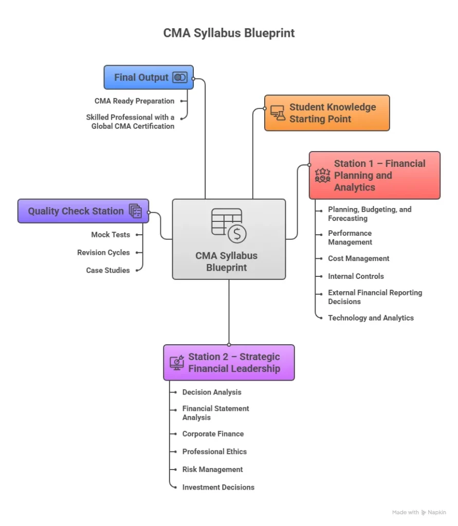 CMA Syllabus Blueprint