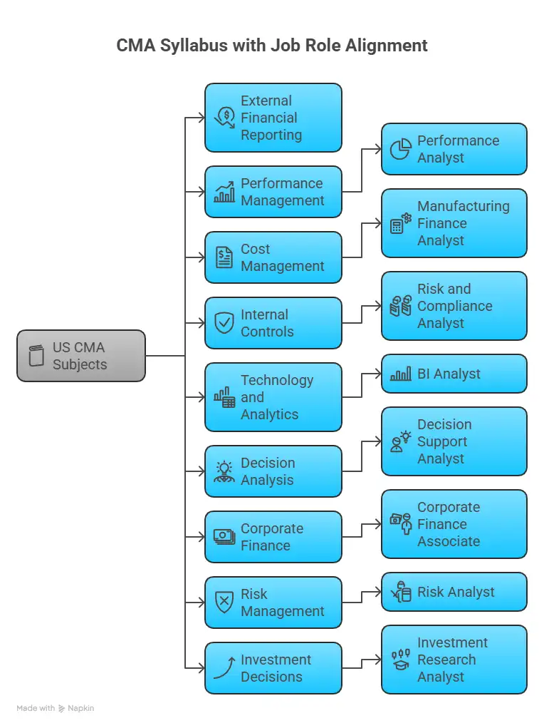 CMA Syllabus with Job Role Alignment