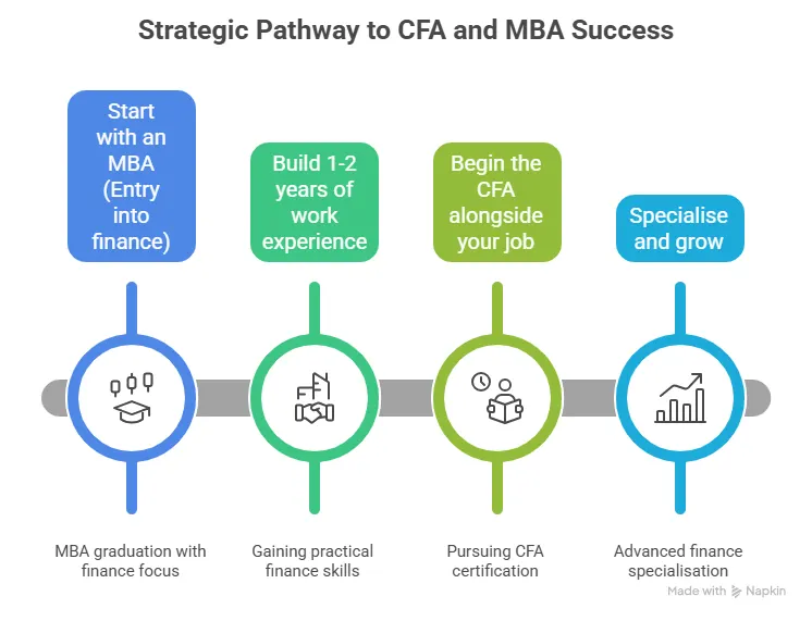 practical pathway to do both cfa and mba