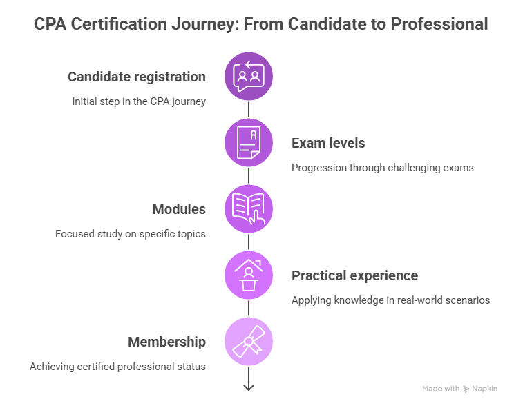 CPA Certification Journey