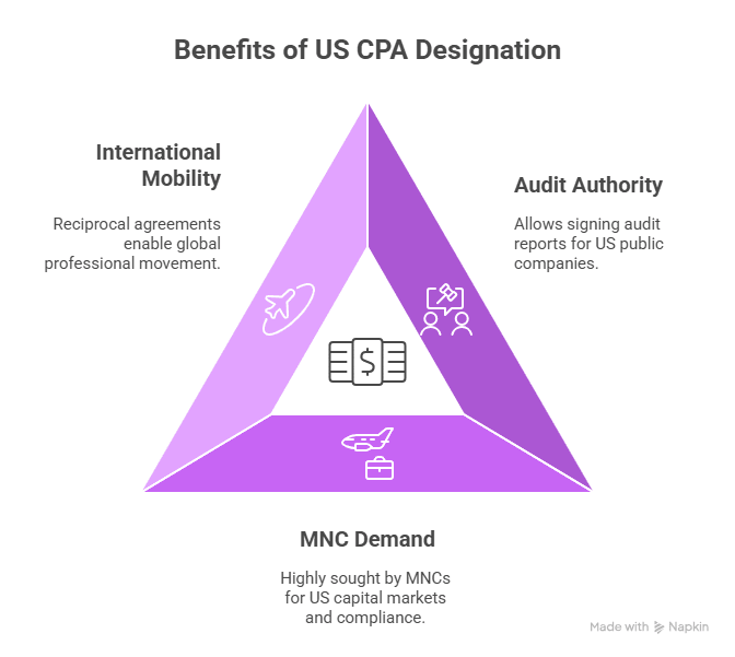 Benefits of US CPA Designation