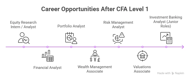 Career Opportunities After CFA Level 1