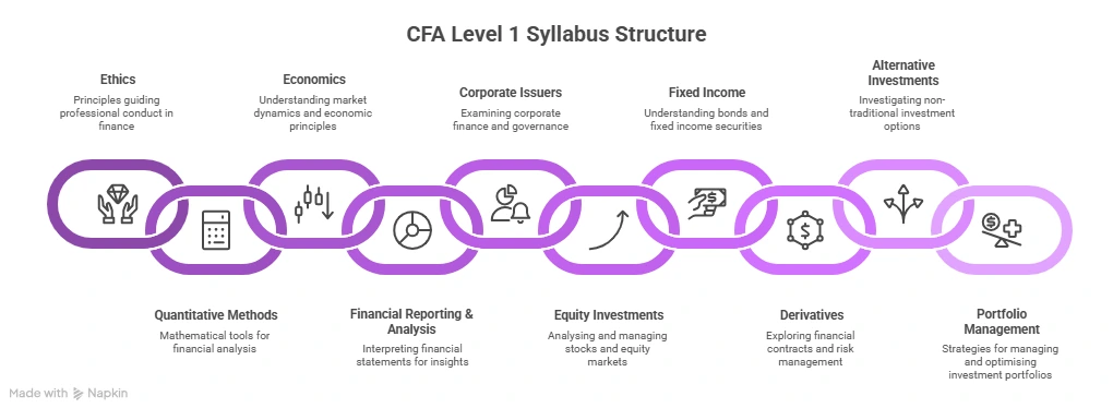 CFA Level 1 Syllabus Structure