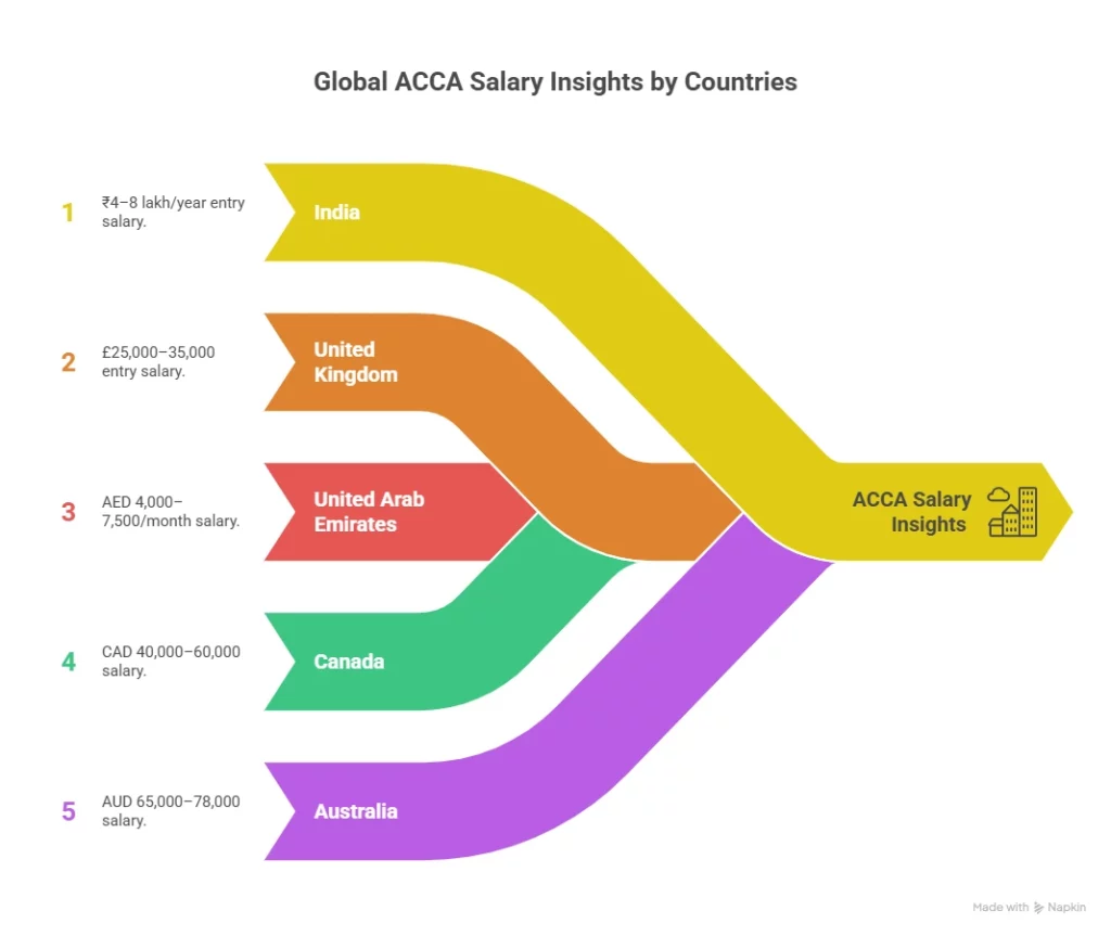 Global ACCA Salary Insights by Countries