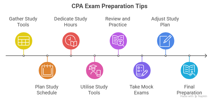 CPA Exam Preparation Tips
